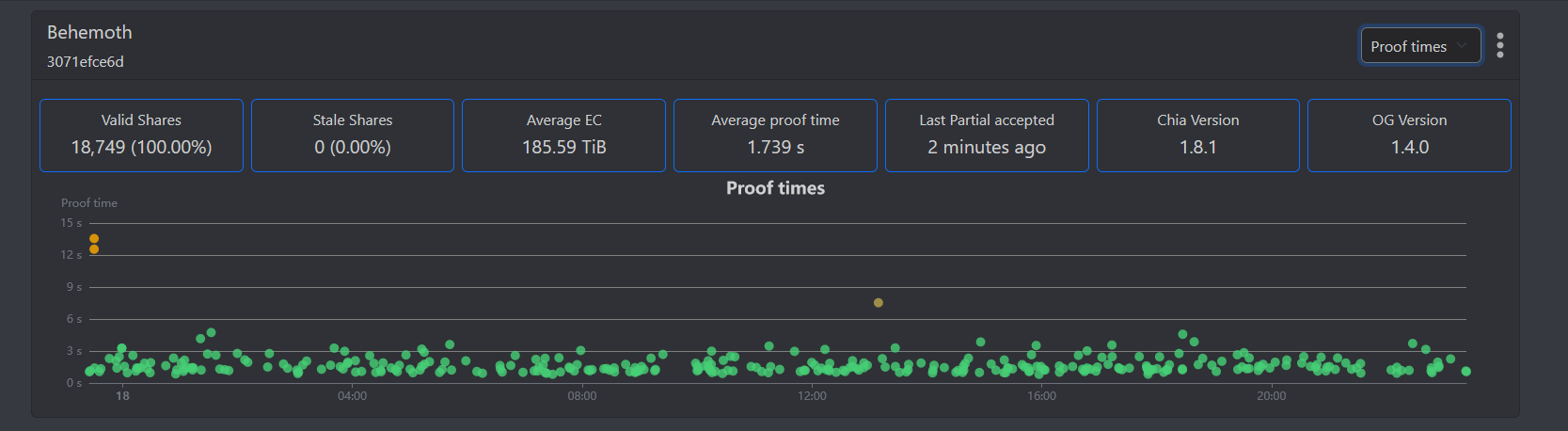 Harvester Proof times